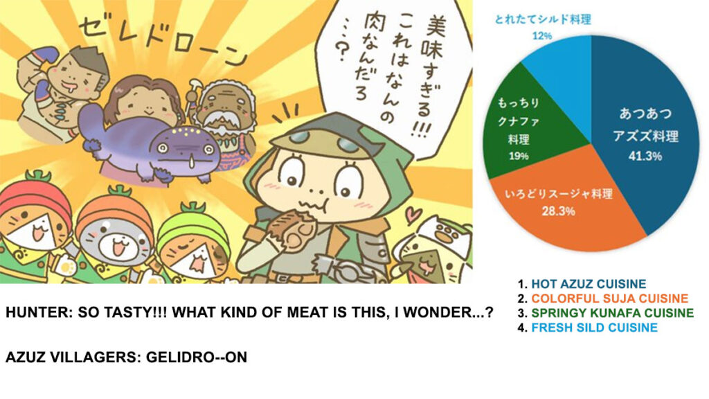 Capcom Spills MH Wilds Hunters' Most Favorite Meal Menu, and It's Not Sild Veggies