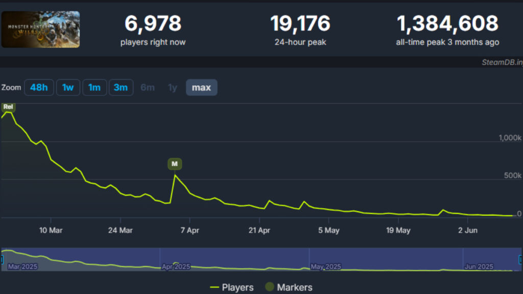 Steam Charts